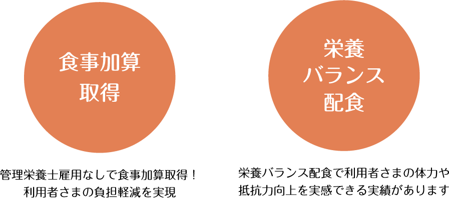 食事加算取得、栄養バランス配食